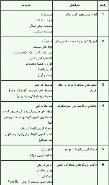 فراخوان دوره آموزشی ضوابط آتش نشانی – اسپرینکلر