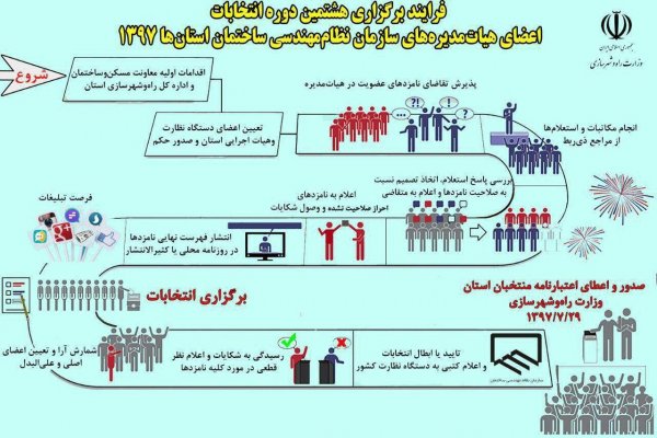 فرایند برگزاری انتخابات هیات مدیره سازمان