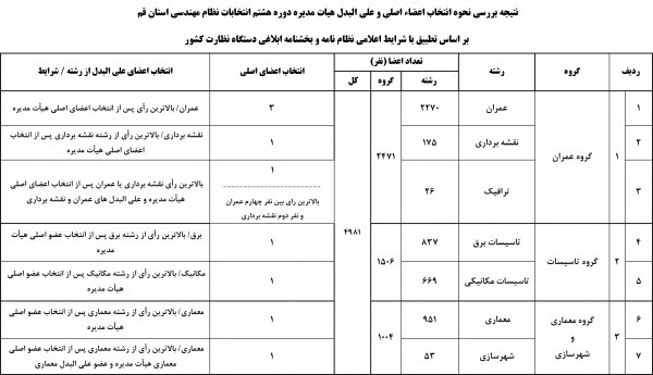 نتیجه بررسی نحوه انتخاب اعضاء اصلی و علی البدل هیات مدیره دوره هشتم سازمان