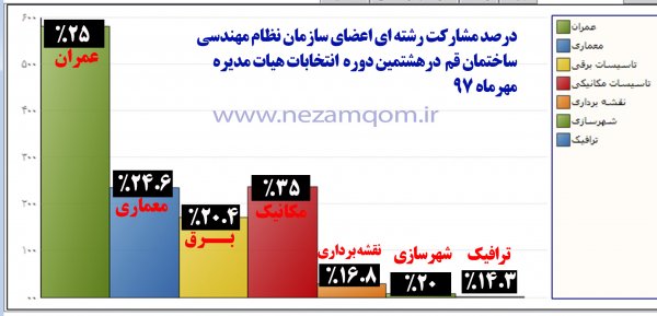 نتایج انتخابات هیئت مدیره سازمان نظام مهندسی ساختمان قم اعلام شد